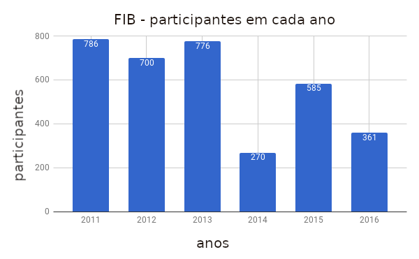 FIB - participantes 2011-2017